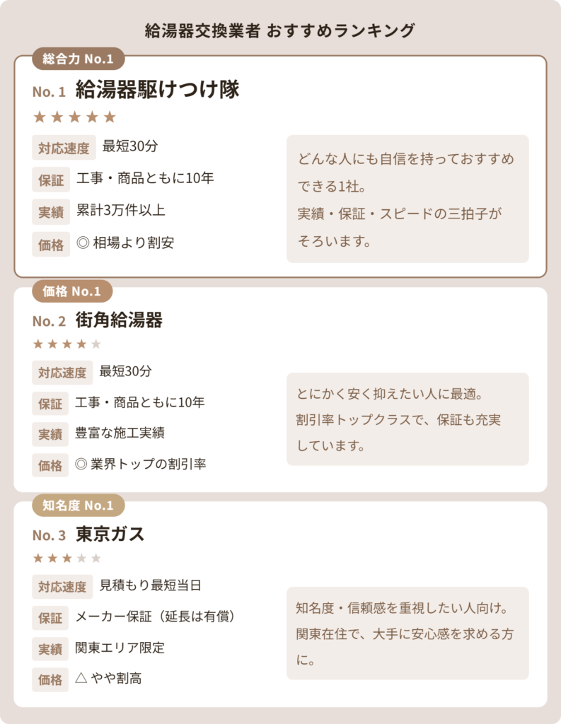 給湯器交換業者おすすめランキング上位3社の比較図。1位は総合力No.1の給湯器駆けつけ隊（星5）、対応速度最短30分・工事と商品ともに10年保証・累計3万件以上の実績・価格は相場より割安。2位は価格No.1の街角給湯器（星4）、対応速度最短30分・工事と商品ともに10年保証・豊富な施工実績・業界トップの割引率。3位は知名度No.1の東京ガス（星3）、見積もり最短当日・メーカー保証（延長は有償）・関東エリア限定・価格はやや割高。