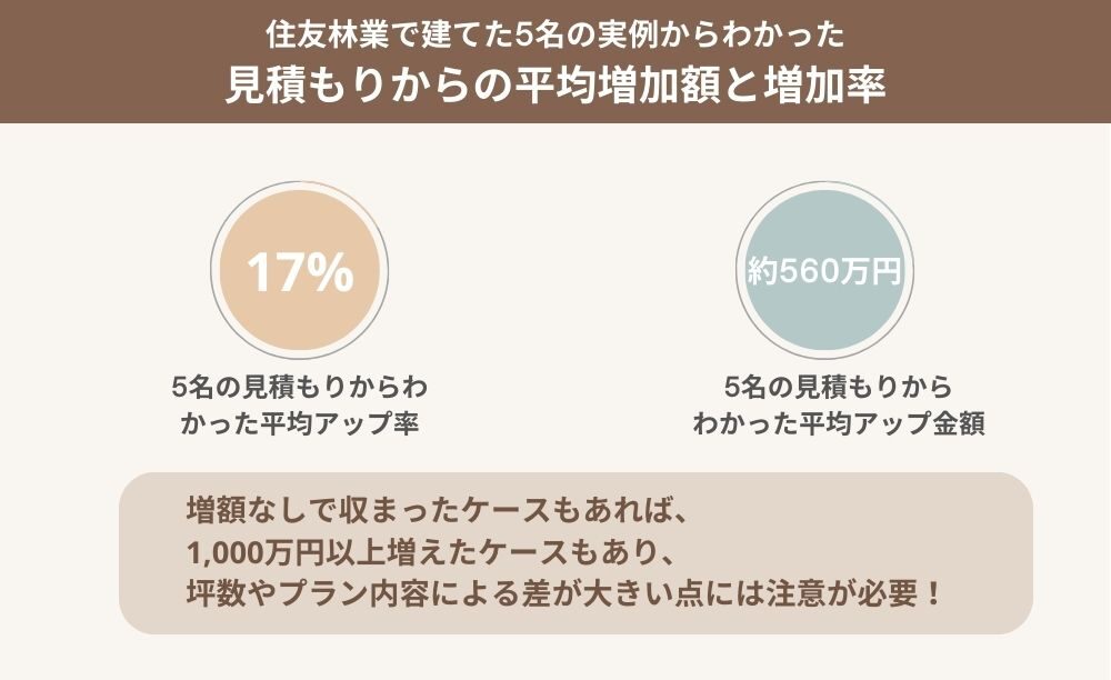 住友林業の見積もりに関するアンケート結果を図解にしたもの。見積もりからの平均アップ率は17％、平均アップ金額は560万となった。