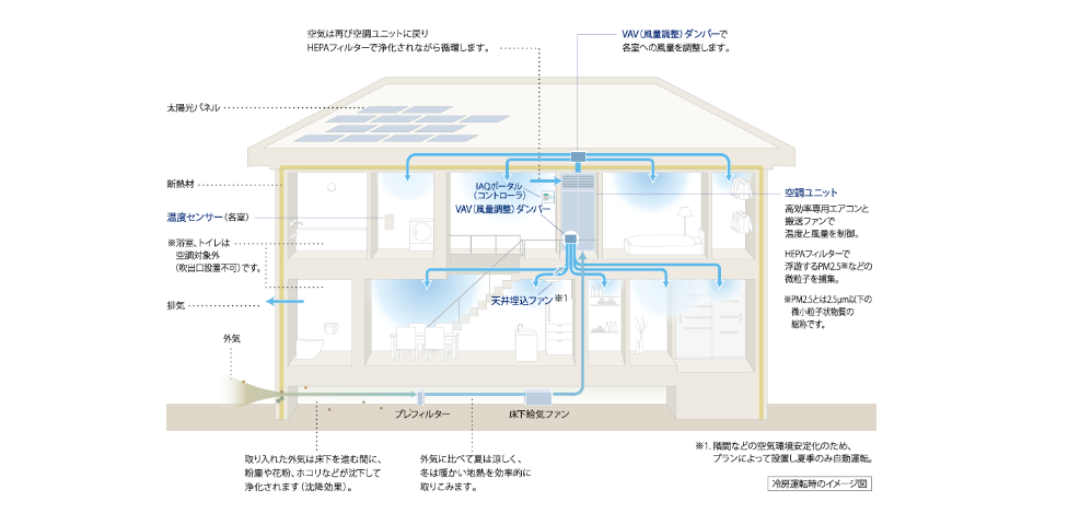 エアロハスの仕組み
