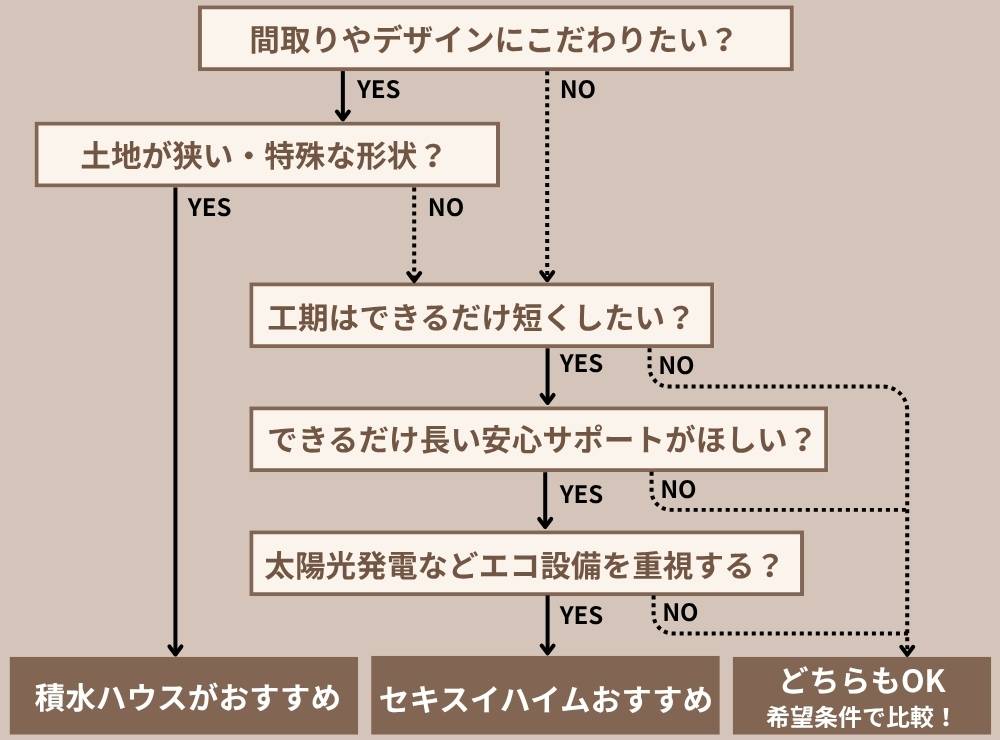 積水ハウスとセキスイハイムに悩んだときの選び方