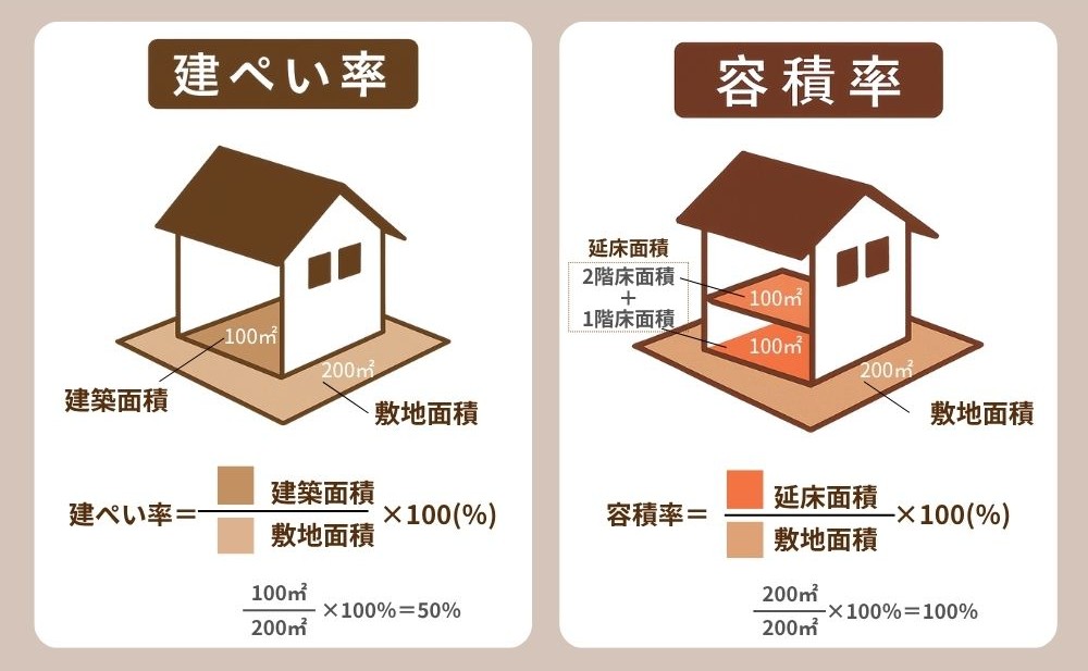 建ぺい率容積率略図