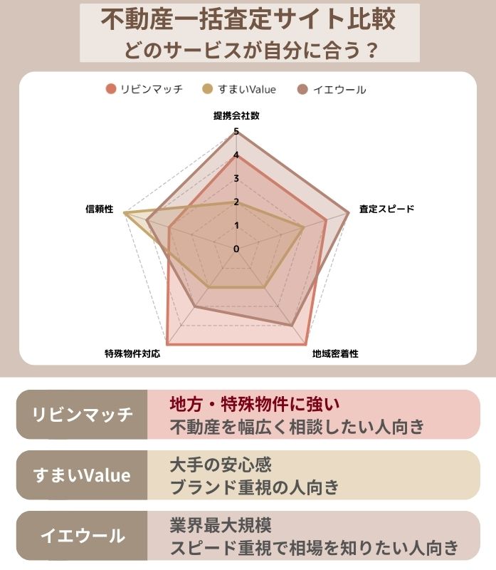 イエウール・リビンマッチ・すまいValueの不動産一括査定サイトを比較したレーダーチャート。提携会社数・査定スピード・信頼性・実績件数・特殊物件対応力の5項目で評価を示している図