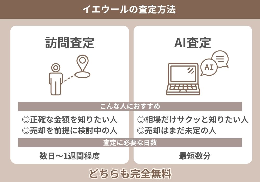 イエウールの査定方法は訪問査定とAI査定の2種類。訪問査定は数日～1週間で正確な査定額を知りたい人向け、AI査定は最短数分で相場をサクッと知りたい人におすすめ。