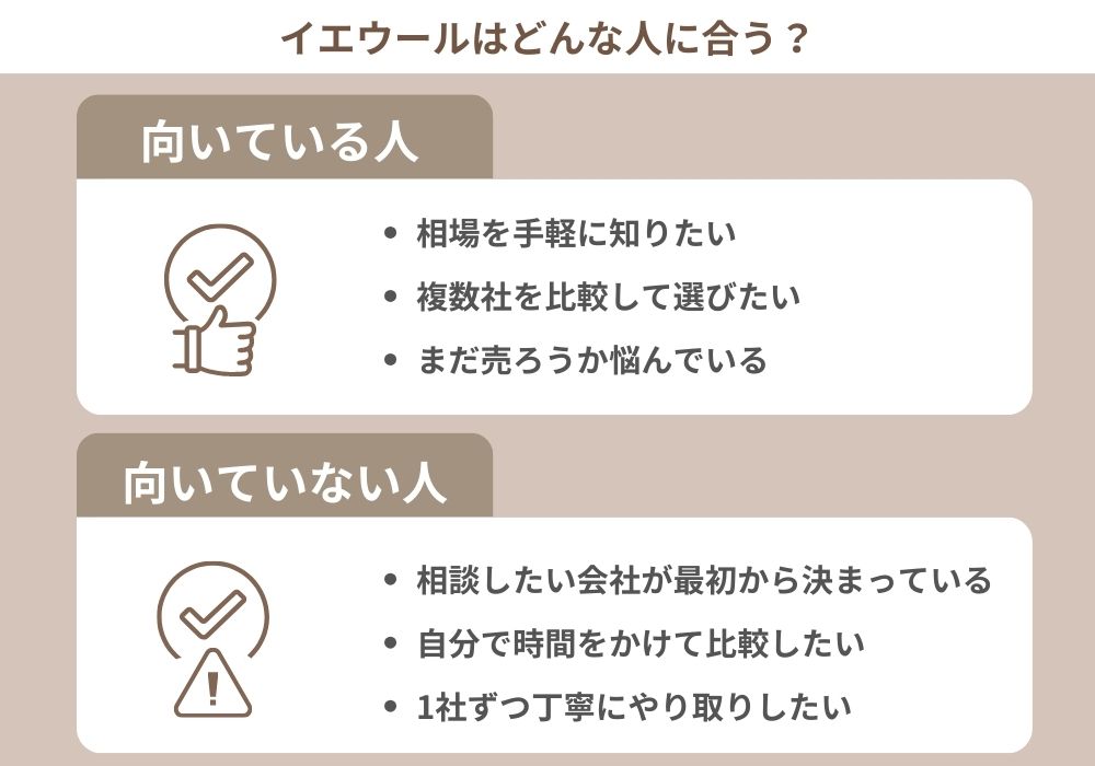 イエウールは、不動産の相場を手軽に知りたい人や複数社を比較したい人、売却を迷っている人に向いている。一方で、相談したい会社が決まっている人や、自分で時間をかけて比較したい人、1社ごとに丁寧にやり取りしたい人には不向きと解説する図解。