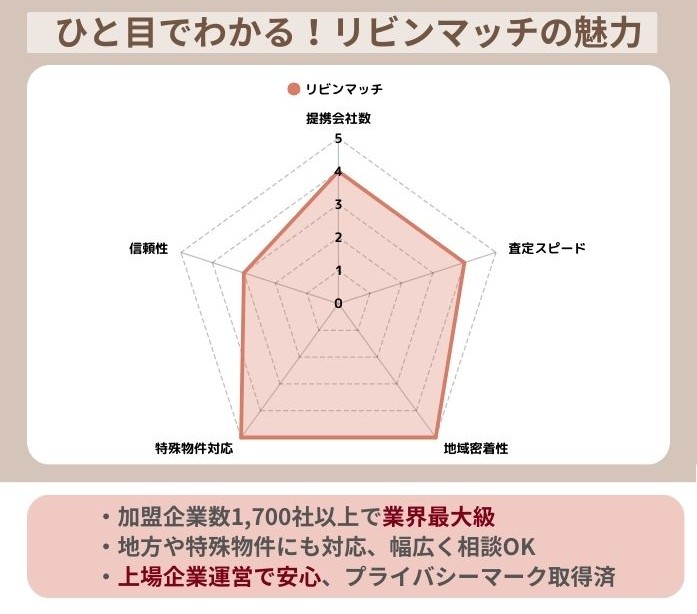 ビンマッチの特徴を示すレーダーチャート|提携数・査定スピード・信頼性・地域密着性・特殊物件対応でバランスが取れた一括査定サービス