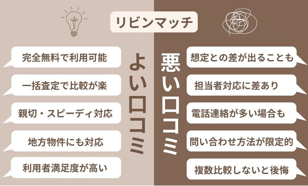 リビンマッチの良い口コミと悪い口コミを比較した図
