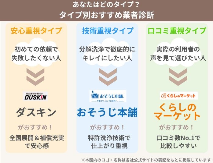 エアコンクリーニング業者をタイプ別に紹介した図。安心重視タイプはダスキン、技術重視タイプはおそうじ本舗、口コミ重視タイプはくらしのマーケットをおすすめ。各社の特徴と選び方をロゴ付きで比較し、初めての人でも業者選びの参考になるようまとめています。