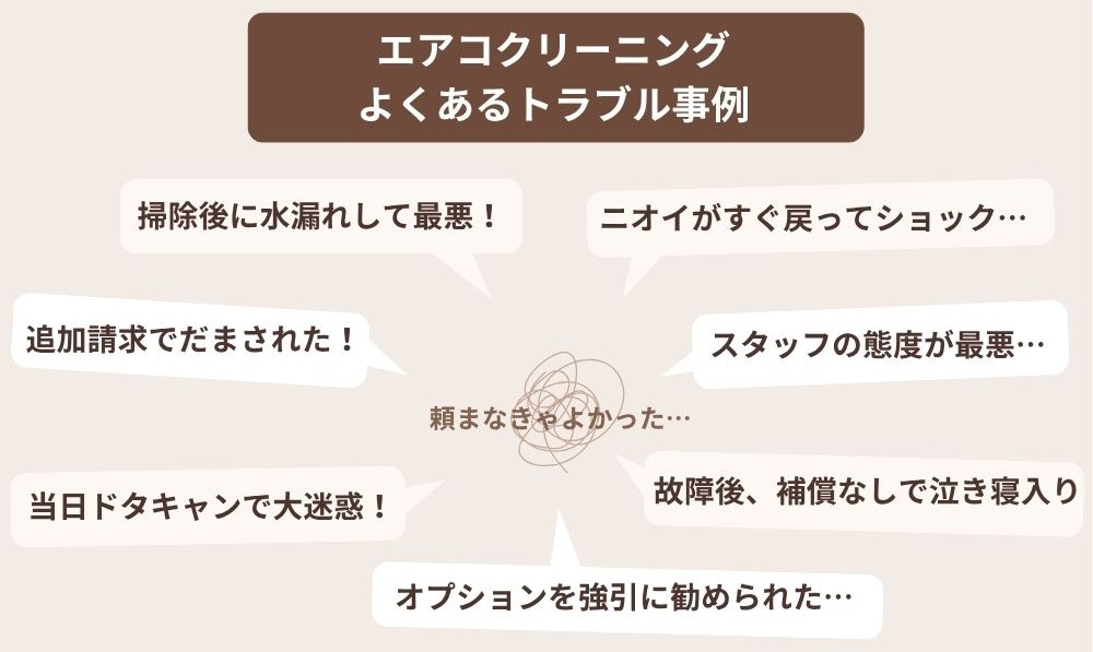 エアコンクリーニングでよくあるトラブル事例をまとめた図。追加請求・水漏れ・ニオイ再発・スタッフ対応・ドタキャン・強引な営業・補償トラブルなど、依頼後に起こりがちな後悔を吹き出しで表現しています。