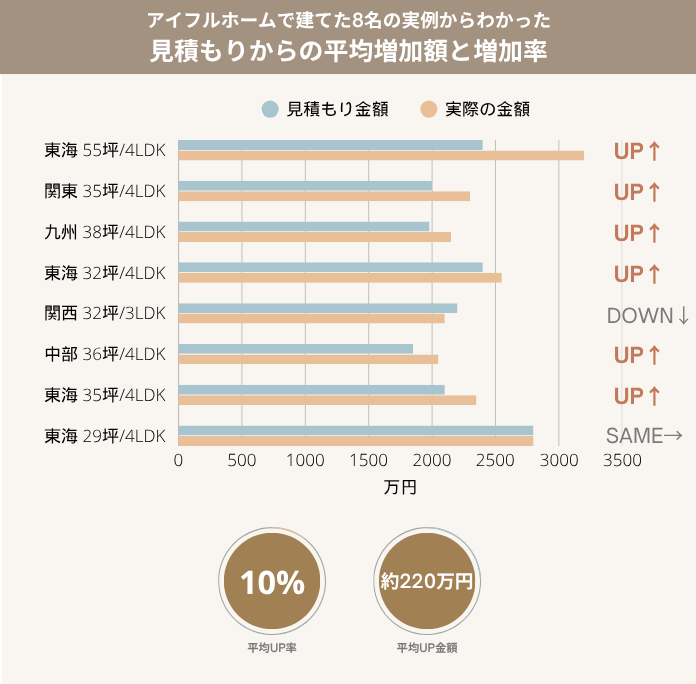 アイフルホームで建てた8名の実例を比較し、見積もり金額と最終金額の差を棒グラフで示した図。ほとんどの事例で最終金額が増加しており、UP・DOWN・SAME のラベルで増減を表示