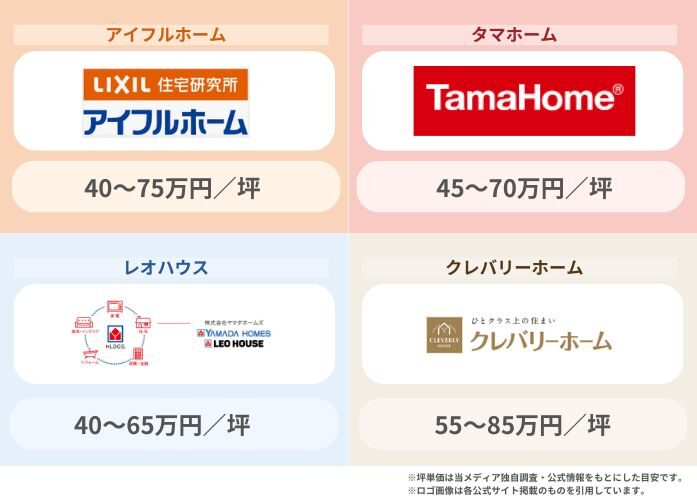 アイフルホーム・タマホーム・レオハウス・クレバリーホームの坪単価比較図。40〜85万円／坪の範囲で4社の相場を表示