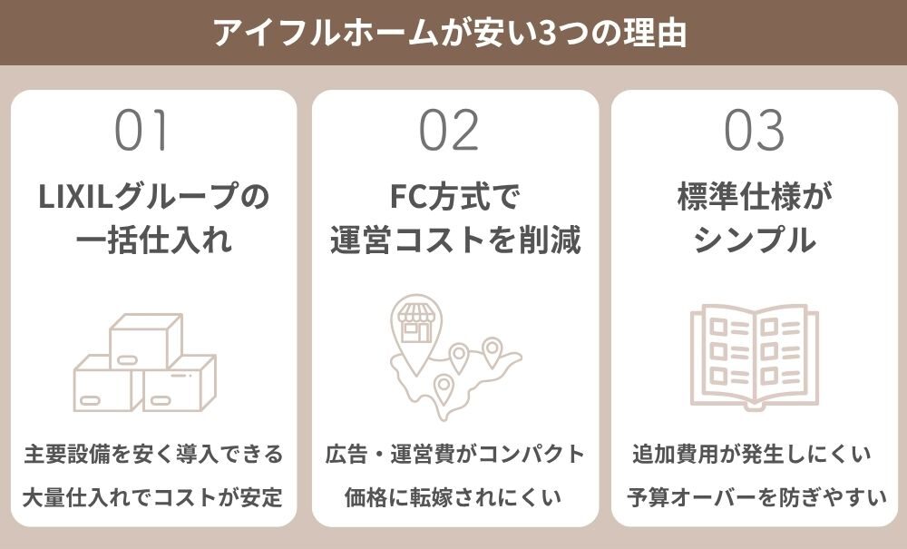 アイフルホームが手頃な理由を示した図。大量仕入れ、FC体制、標準仕様の統一でコストを抑えていることを3項目で説明