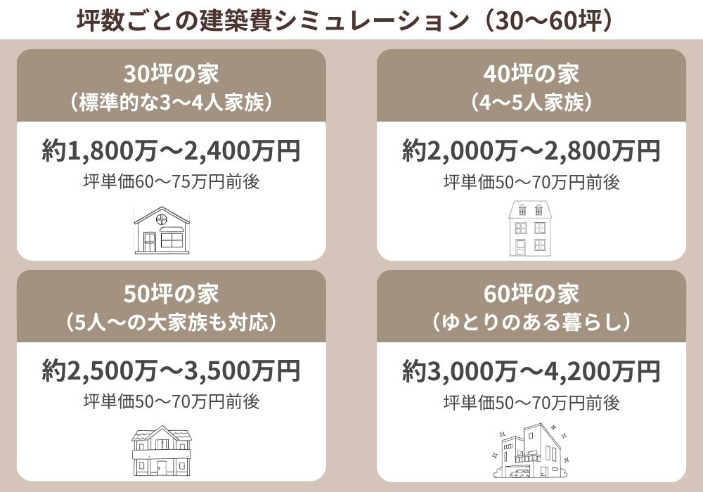 坪数ごとの建築費（30〜60坪）の目安を比較した図