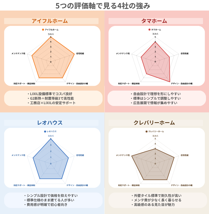 アイフルホーム・タマホーム・レオハウス・クレバリーホームの4社を、コスパ・住宅性能・デザイン自由度・サポート・メンテ性の5項目で比較したレーダーチャート