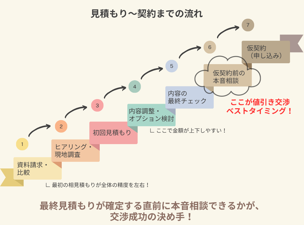 家づくりの見積もり〜契約までの7ステップを示したフロー図。資料請求から比較、打ち合わせ、本音相談を経て契約に進む流れをまとめたイラスト