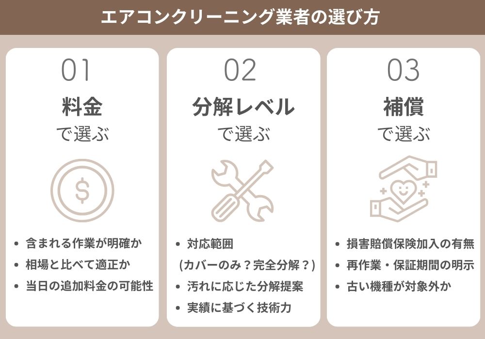 エアコンクリーニング業者の選び方を示した図。料金・分解レベル・補償の3項目で比較し、料金の明確さ、分解範囲や技術力、補償内容の確認が重要であることを説明している。