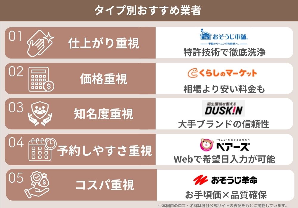 エアコンクリーニング業者をタイプ別におすすめする図。仕上がり重視はおそうじ本舗、価格重視はくらしのマーケット、知名度重視はダスキン、予約のしやすさはベアーズ、コスパ重視はおそうじ革命を紹介している。