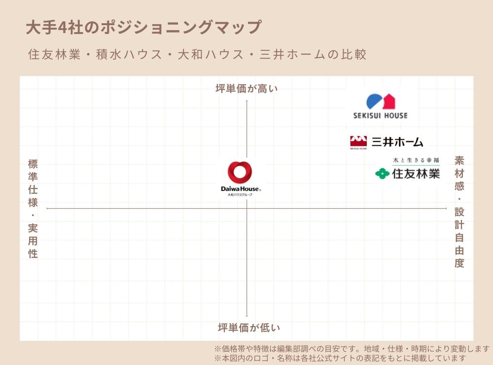 大手4社（住友林業・積水ハウス・ダイワハウス・三井ホーム）の特徴を、坪単価の高さと素材感・設計自由度で比較したポジショニングマップ。