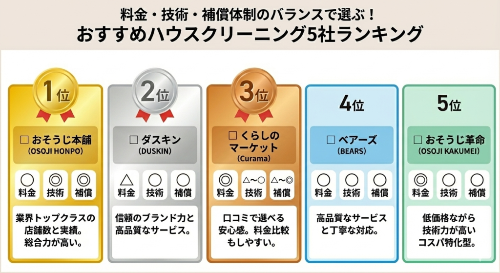 料金・技術・補償体制で選ぶハウスクリーニングおすすめランキング5選（1位おそうじ本舗、2位ダスキン、3位くらしのマーケット、4位ベアーズ、5位おそうじ革命）の比較一覧表