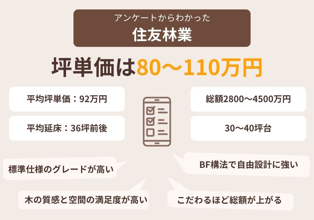 住友林業の坪単価は80〜110万円。平均92万円、平均延床36坪。総額2800〜4500万円、30〜40坪帯が中心。標準仕様の質が高く、木の質感に満足する声が多い一方、こだわるほど総額が上がりやすい傾向がある。