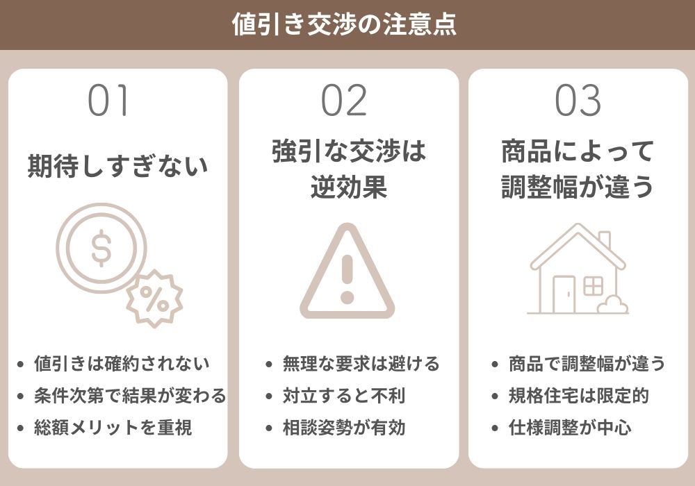 住友林業の値引き交渉における注意点を3つに整理した図解。値引きの期待しすぎや強引な交渉、商品ごとの調整幅の違いを示している。