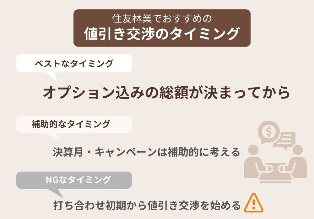住友林業の値引き交渉におすすめのタイミングをまとめた図。総額確定後がベスト、決算月は補助的、初期交渉はNG。