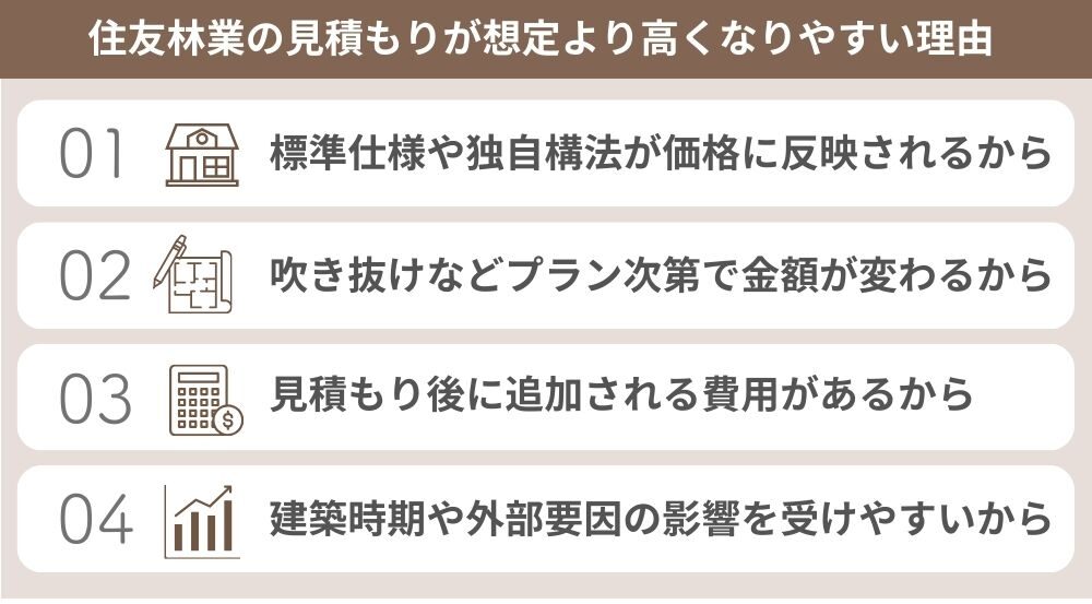 住友林業の見積もりが想定より高くなりやすい理由を4つに整理した図解。標準仕様や独自構法、吹き抜けなどのプラン、見積もり後の追加費用、建築時期や外部要因の影響が金額に反映されやすいことを示している。