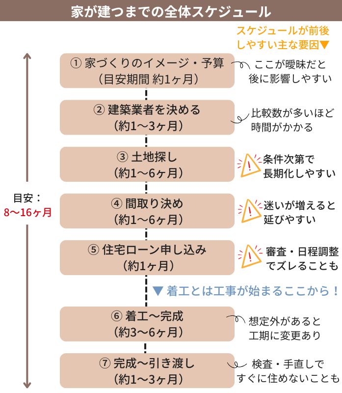 家が建つまでの期間や、着工から完成までの期間の目安をまとめた全体スケジュール図。家づくり開始から引き渡しまでの7工程（約8〜16ヶ月）と、スケジュールが前後しやすいポイントを示している。