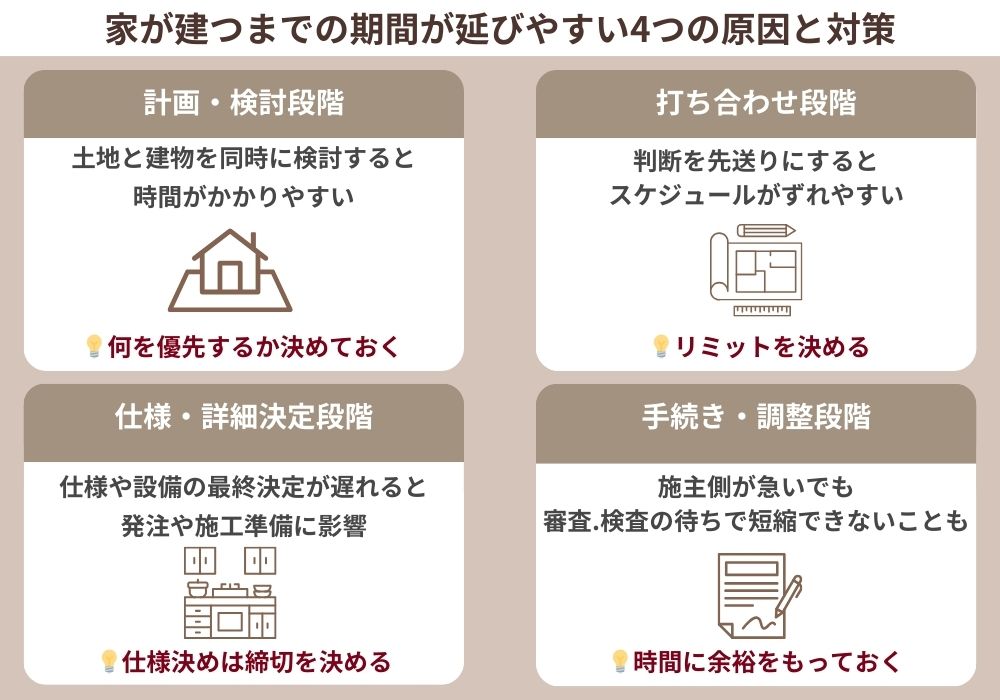 家が建つまでの期間や着工から完成までの期間が延びやすい4つの原因（土地検討・打ち合わせ・仕様決定・手続き）と、それぞれの対策をまとめた図。
