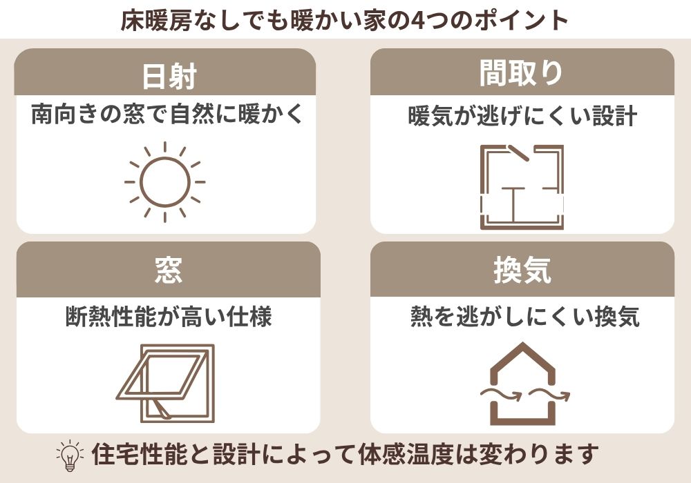 床暖房なしでも暖かい家の条件(日射・間取り・窓・換気)の4つのポイント図