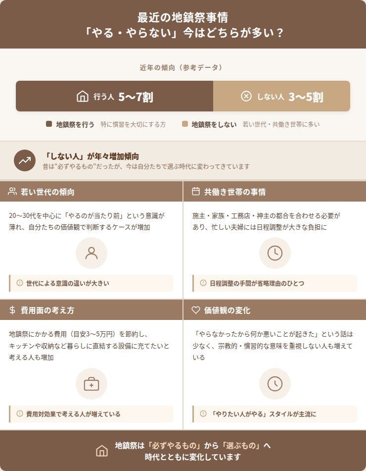 最近の地鎮祭事情をまとめた図解。行う人は5〜7割、しない人は3〜5割とされ、若い世代や共働き世帯を中心に地鎮祭をしない人が増えている傾向を解説。費用負担や日程調整、価値観の変化により、地鎮祭は必ずやるものから選ぶものへ変わっていることを示した図。