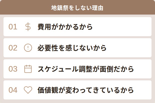 地鎮祭をしない理由を4つにまとめた図解。1つ目は費用がかかるから、2つ目は必要性を感じないから、3つ目はスケジュール調整が面倒だから、4つ目は価値観が変わってきているから。地鎮祭をしない人が増えている主な背景をわかりやすく整理した図。