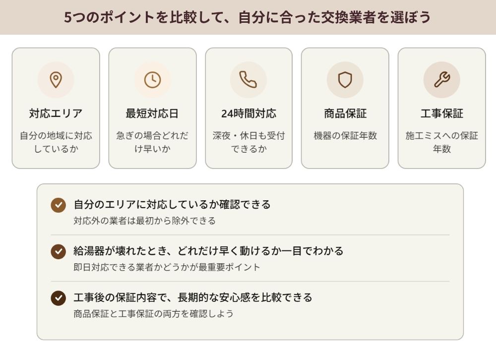 給湯器交換業者を選ぶ5つの比較ポイントの図解。上段に対応エリア・最短対応日・24時間対応・商品保証・工事保証のアイコンと説明を横並びで表示。下段に3つの活用メリットとして、自分のエリアに対応しているか確認できる（対応外の業者は最初から除外できる）、給湯器が壊れたときどれだけ早く動けるか一目でわかる（即日対応できる業者かどうかが最重要ポイント）、工事後の保証内容で長期的な安心感を比較できる（商品保証と工事保証の両方を確認しよう）を記載。