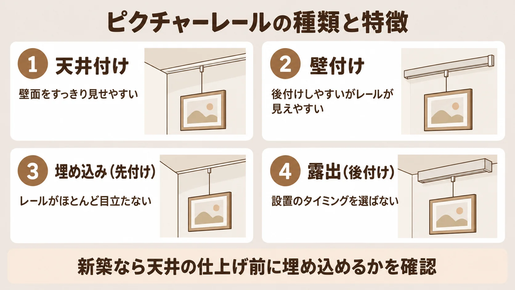 ピクチャーレールの種類と特徴。天井付けは壁面をすっきり見せやすい、壁付けは後付けしやすいがレールが見えやすい、埋め込み(先付け)はレールがほとんど目立たない、露出(後付け)は設置のタイミングを選ばない