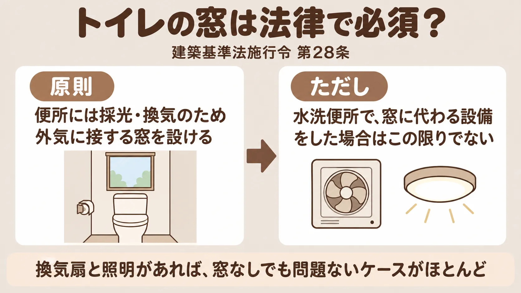 トイレの窓は法律で必須かの解説。建築基準法施行令第28条では便所に外気に接する窓を設けるのが原則だが、水洗便所で窓に代わる設備をした場合はこの限りでない